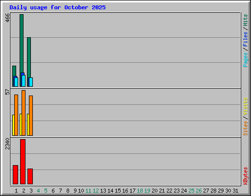 Daily usage for October 2025