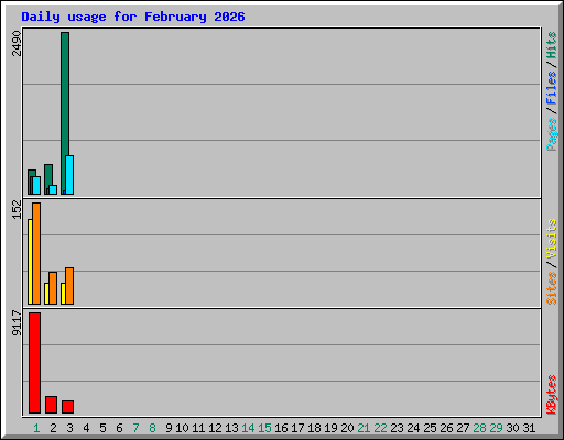 Daily usage for February 2026