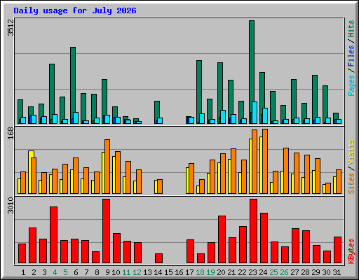 Daily usage for July 2026