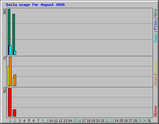 Daily usage for August 2026