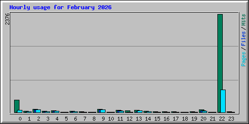 Hourly usage for February 2026