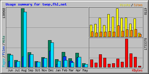 Usage summary for twop.fhl.net