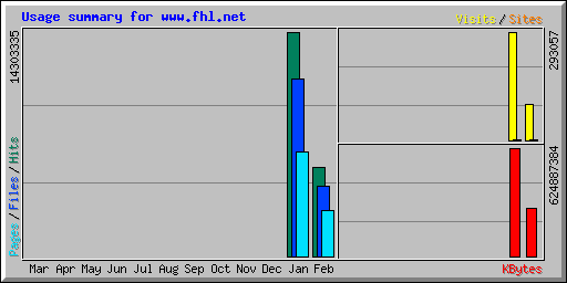 Usage summary for hb.fhl.net