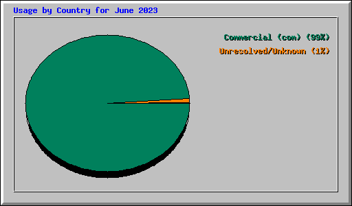 Usage by Country for June 2023