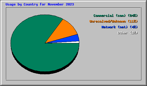 Usage by Country for November 2023