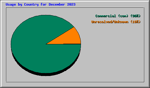 Usage by Country for December 2023