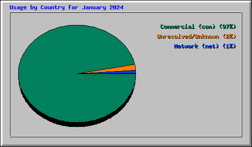 Usage by Country for January 2024