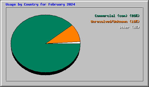 Usage by Country for February 2024