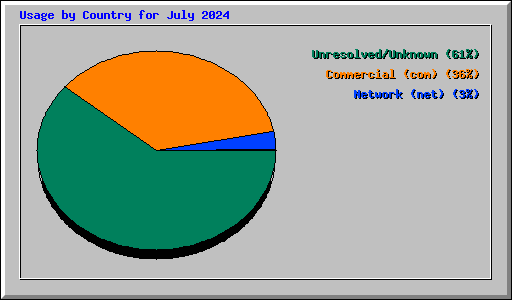 Usage by Country for July 2024