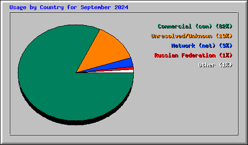 Usage by Country for September 2024