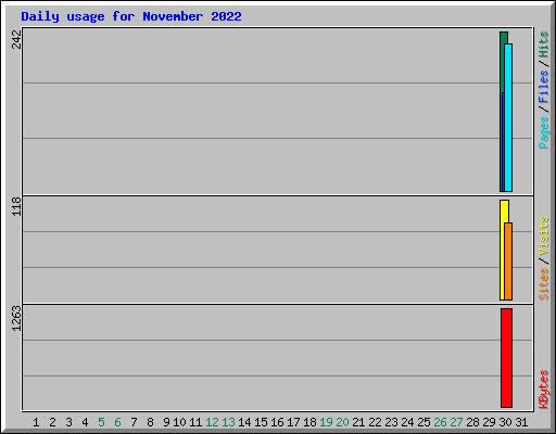 Daily usage for November 2022