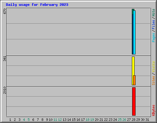 Daily usage for February 2023