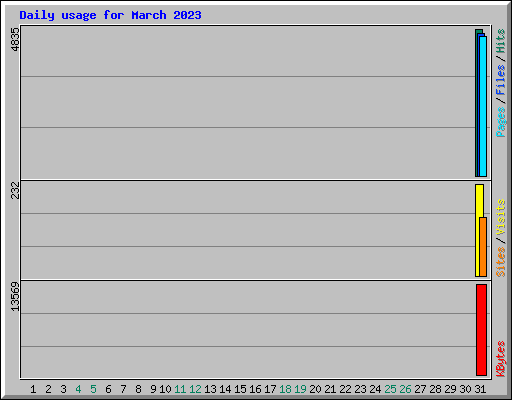 Daily usage for March 2023