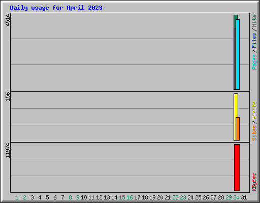 Daily usage for April 2023