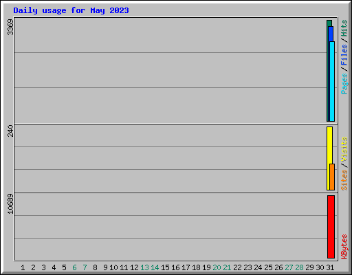 Daily usage for May 2023