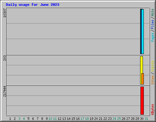 Daily usage for June 2023