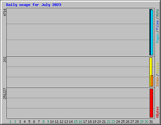 Daily usage for July 2023