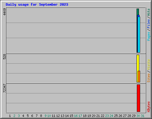 Daily usage for September 2023