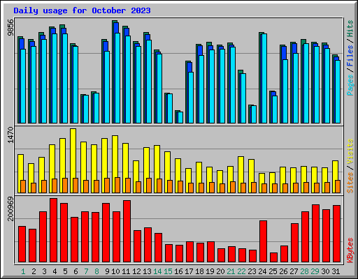 Daily usage for October 2023