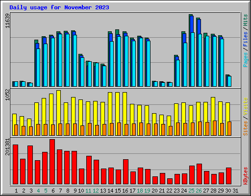 Daily usage for November 2023