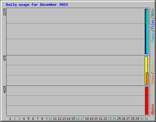 Daily usage for December 2023