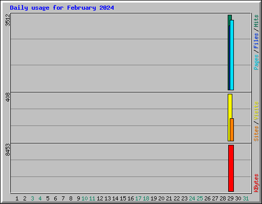 Daily usage for February 2024