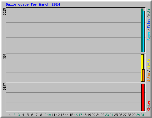 Daily usage for March 2024