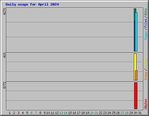 Daily usage for April 2024