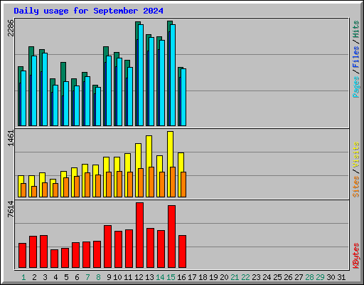 Daily usage for September 2024