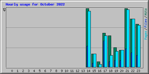 Hourly usage for October 2022