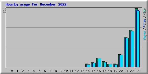 Hourly usage for December 2022