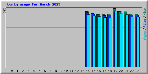 Hourly usage for March 2023