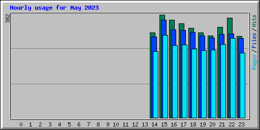 Hourly usage for May 2023