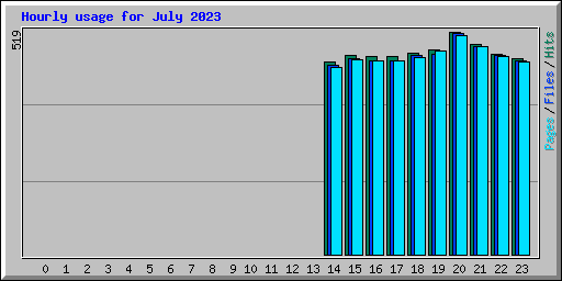 Hourly usage for July 2023