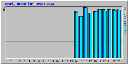 Hourly usage for August 2023