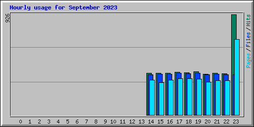 Hourly usage for September 2023