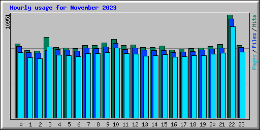 Hourly usage for November 2023