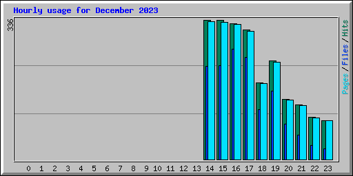 Hourly usage for December 2023