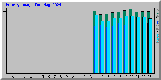 Hourly usage for May 2024