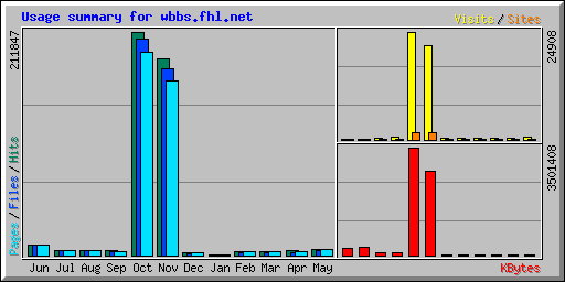 Usage summary for wbbs.fhl.net