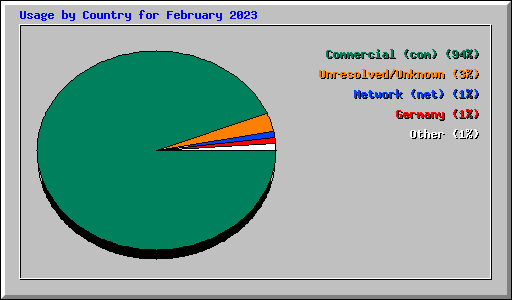 Usage by Country for February 2023