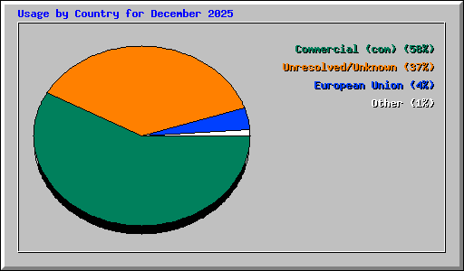 Usage by Country for December 2025
