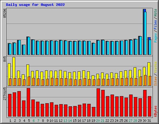 Daily usage for August 2022