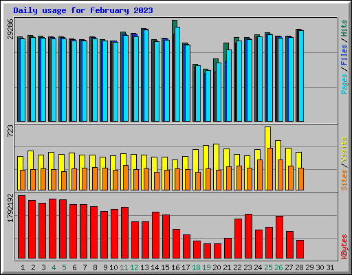 Daily usage for February 2023