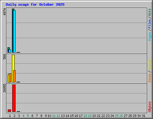 Daily usage for October 2025