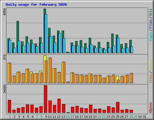 Daily usage for February 2026