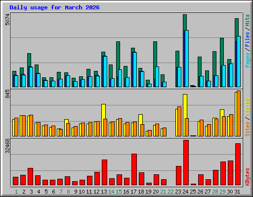 Daily usage for March 2026