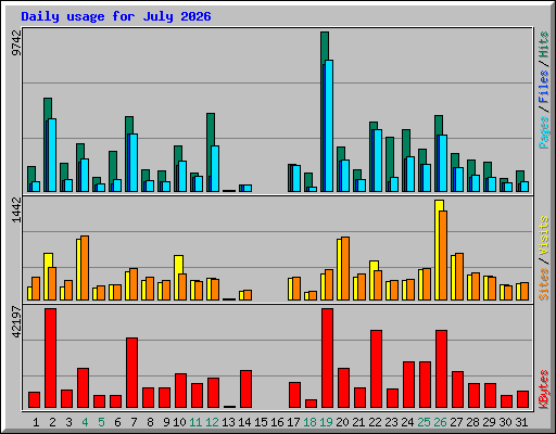 Daily usage for July 2026