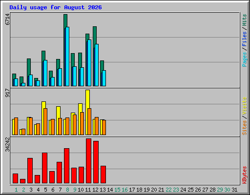 Daily usage for August 2026