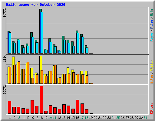 Daily usage for October 2026